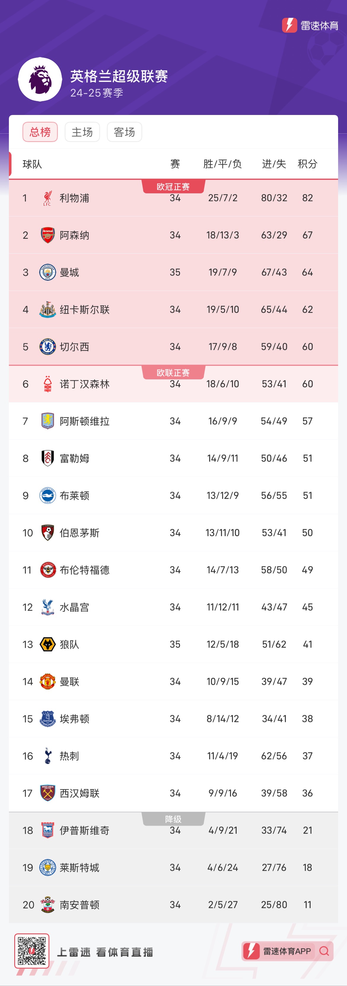 曼城主场大胜,英超领先位置稳固 曼城主场大胜,英超领先位置稳固
